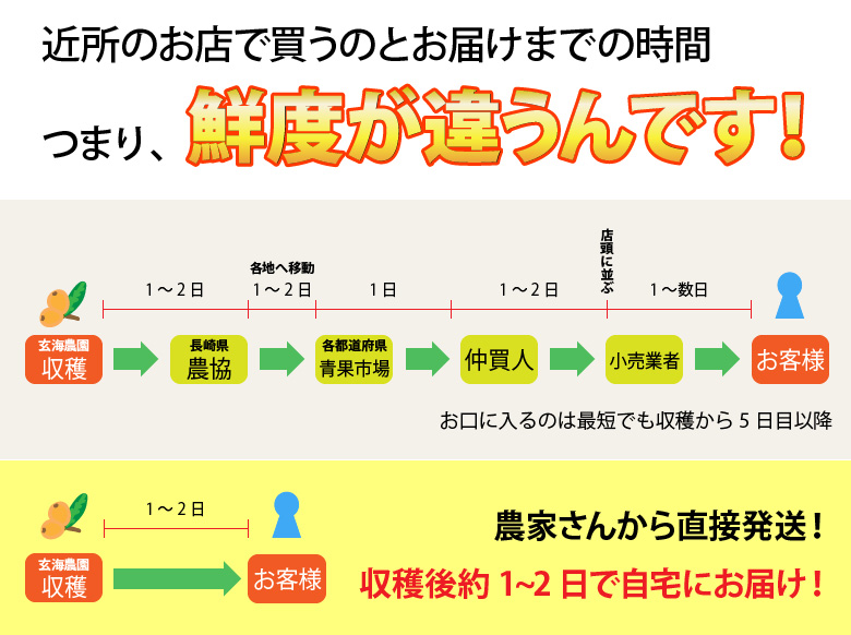 近所のお店で買うのとお届けまでの時間、つまり鮮度が違うんです!